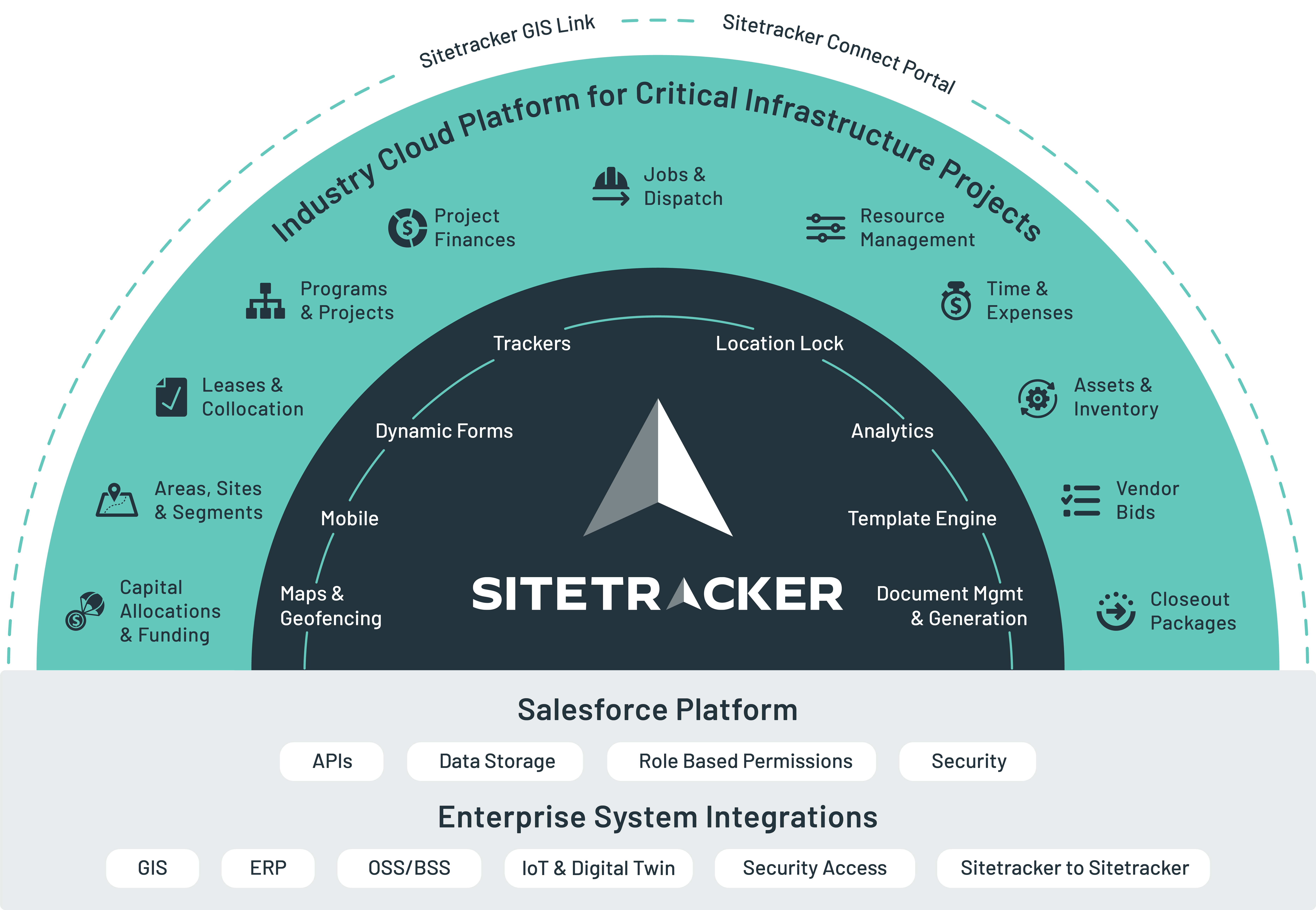 Sitetracker industry cloud platform and integrations graphic