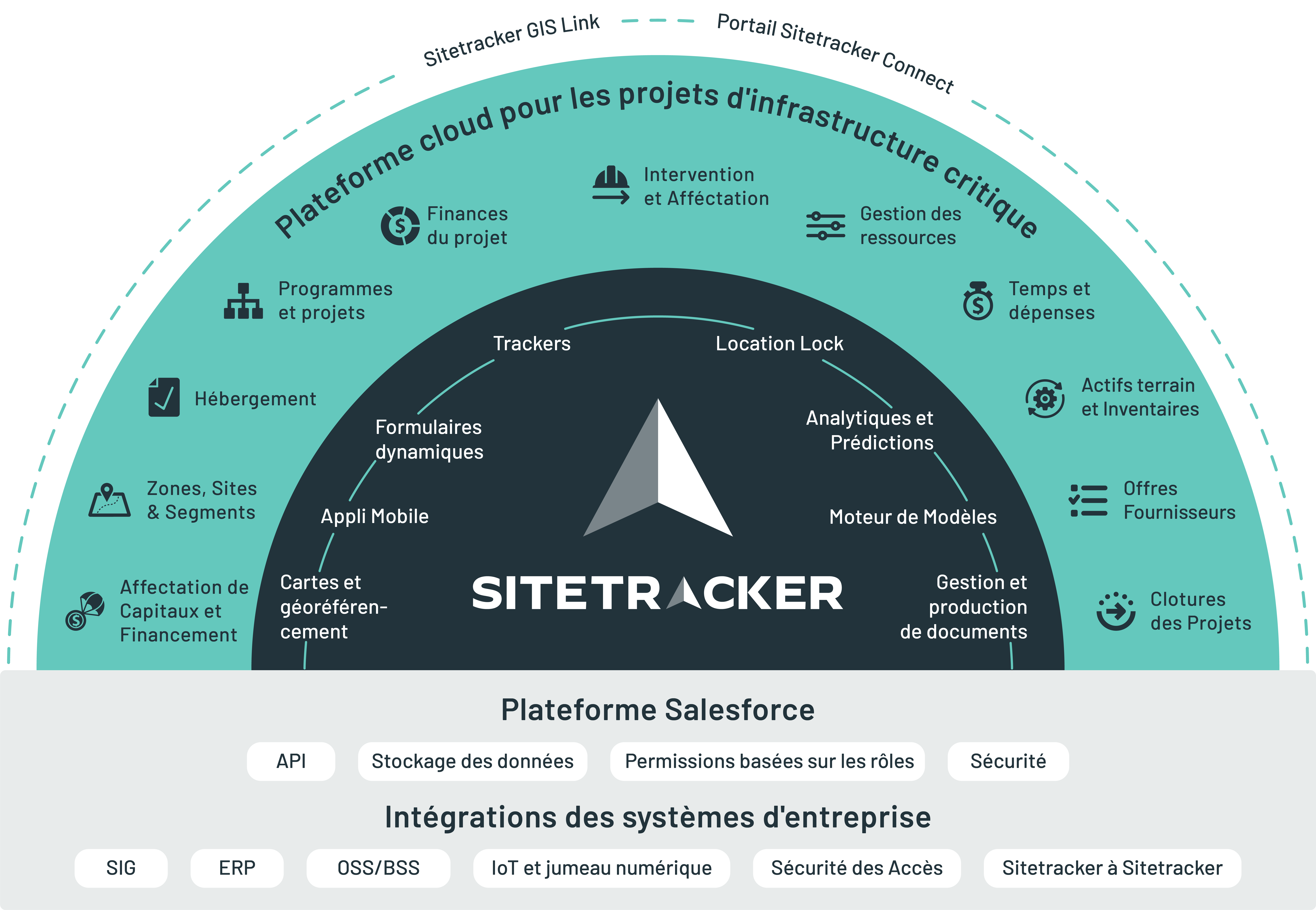 Sitetracker platform integration graphic